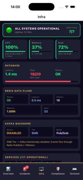 Aba de infra — anéis de CPU/memória/disco, pool do banco, Redis, Kafka, grade de serviços